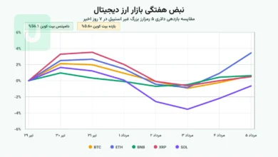 نمودار خطی مقایسه بازدهی هفتگی ۵ رمزارز بزرگ (بیت‌کوین، اتریوم، BNB، XRP، SOL) و دامیننس بیت‌کوین در بازار ارز دیجیتال تا ۵ مرداد ۱۴۰۵.